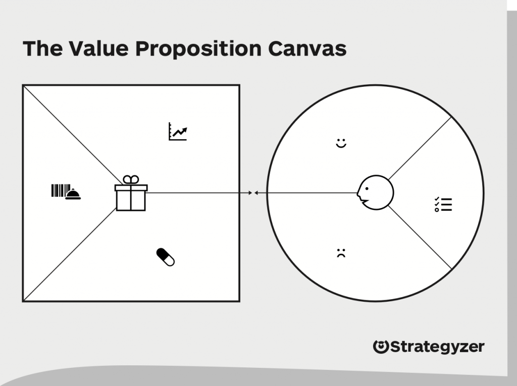 the value proposition canvas 