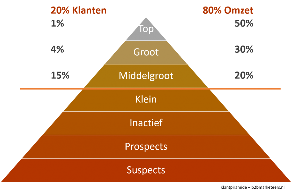 klantpiramide voor relatiebeheer