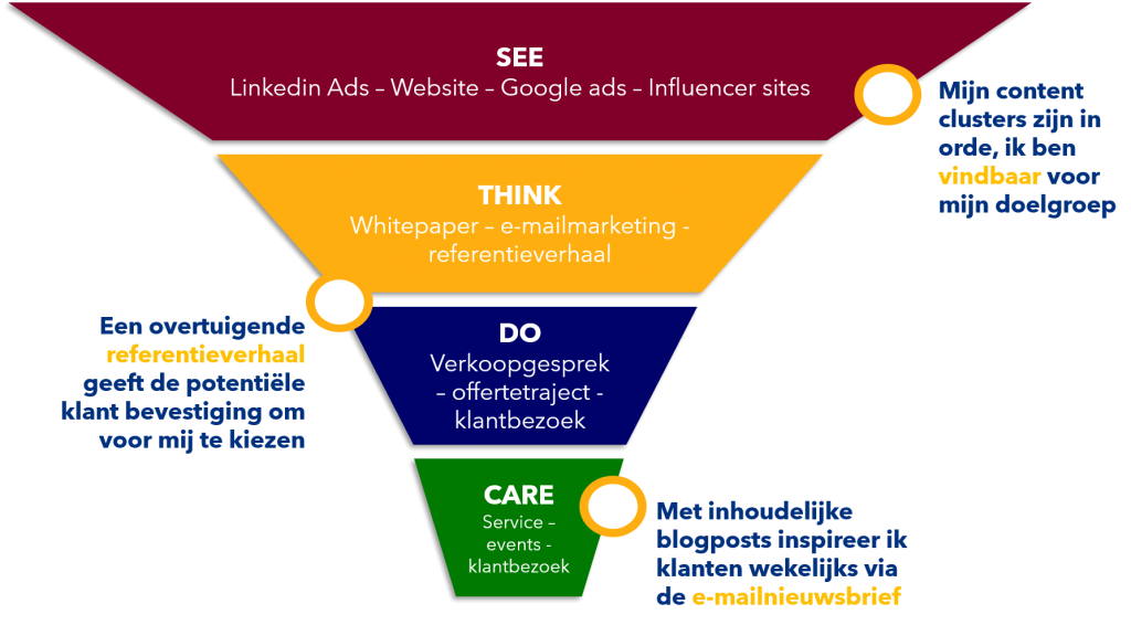 frictieloze funnel content marketing