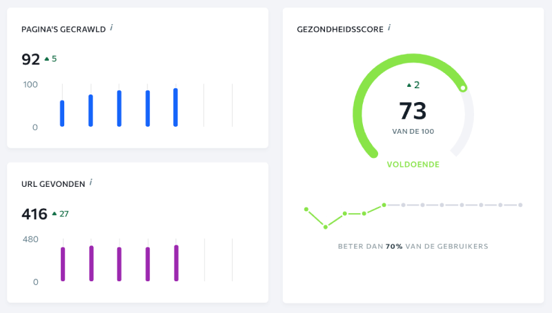 White label SEO: Zoekmachineoptimalisatie uitbesteden voor jezelf én voor je klanten