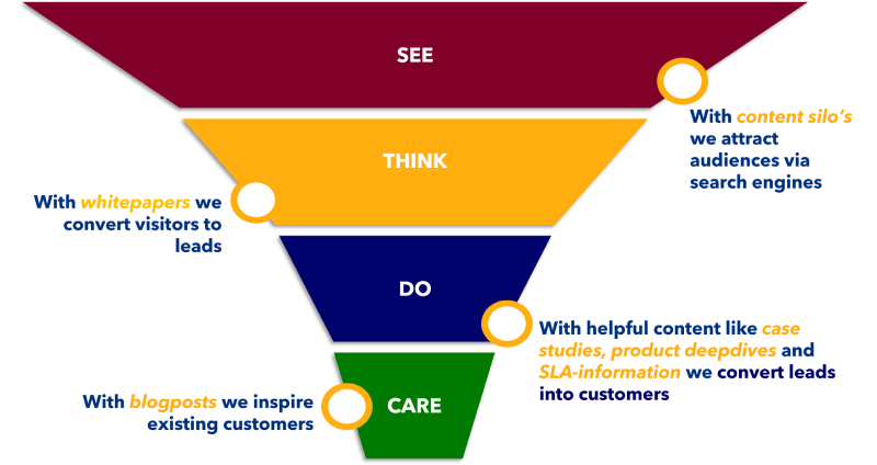 b2b marketing trends funnel