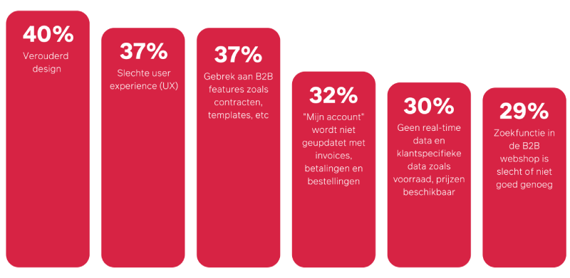 redenen niet accepteren webwinkels 