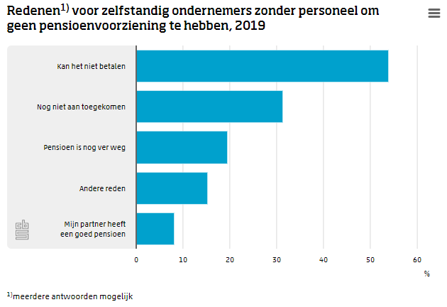 pensioen freelance marketeer