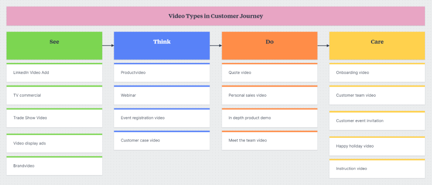 Video Marketing Customer Journey