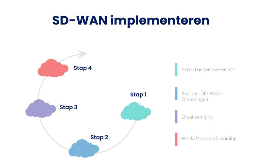 SD-WAN implementeren