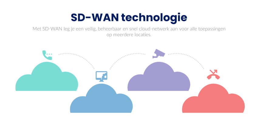 SD-WAN uitleg