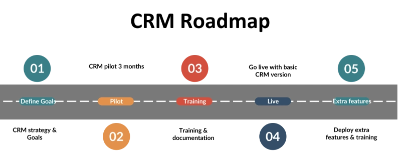 crm roadmap voorbeeld