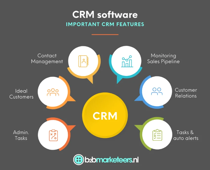 Beste CRM software features