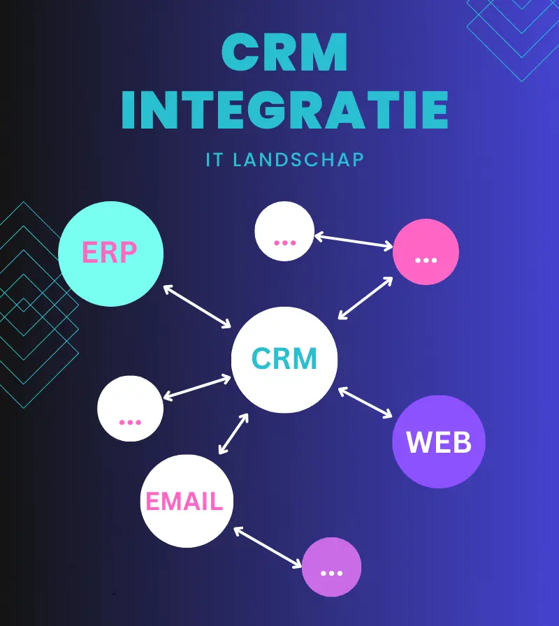 CRM integratie IT 