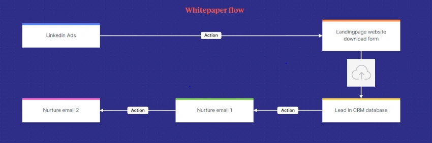 whitepaper inzet flow