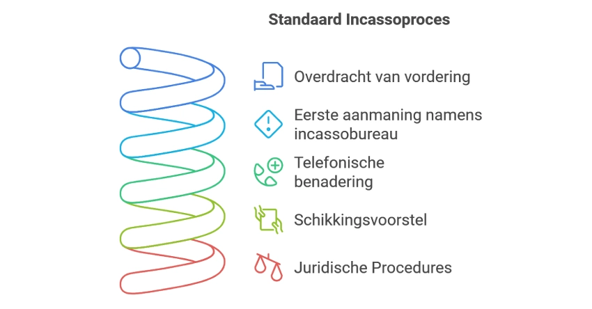 standaard incassoproces