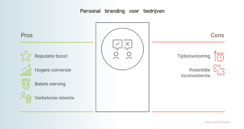 ai personal branding bedrijven