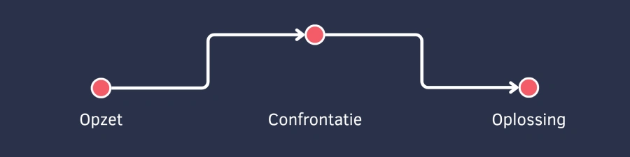 contentflow proces