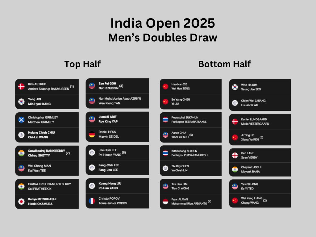 The men's Doubles draw for the India Open 2025 gives Indian top pair Rankireddy and Shetty a great route to the final.