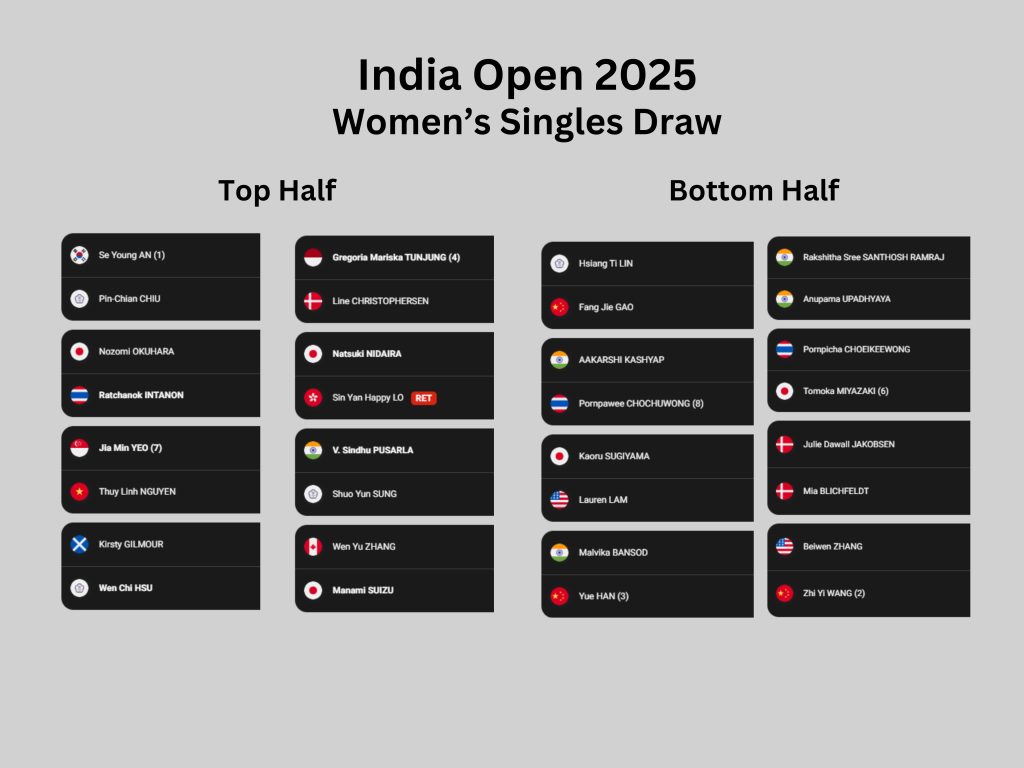 Women's Singles draw for the India Open 2025. An Se Young the strong favourite again as first seed. Can PV Sindhu wow the home crowd?