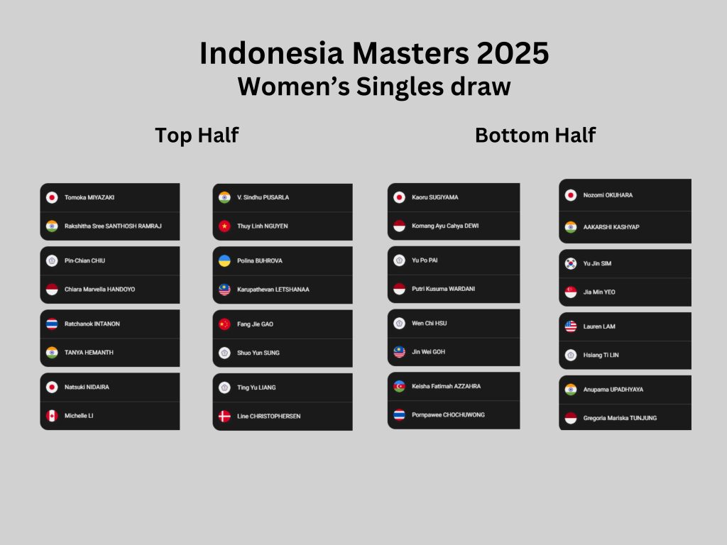 Indonesia Masters 2025 Womens Singels badminton draw. Can home favourite Gregoria Tunjung win on home ground?