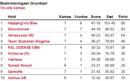 Badmintonligaen stilling sæson 23/24