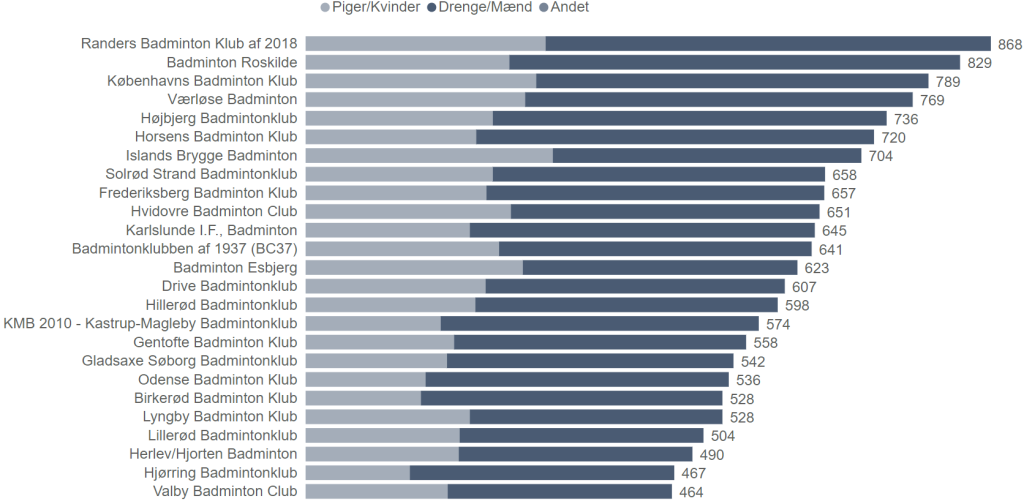 De største badmintonklubber i Danmark 2023