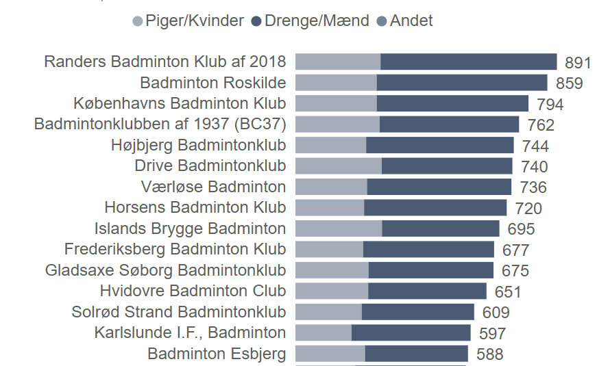 Danmarks største badmintonklubber i 2024 - top 15 oversigten