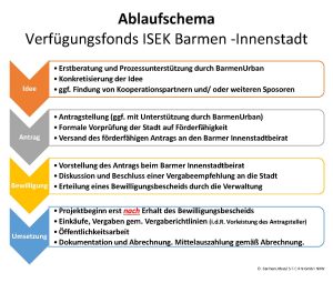 Ablaufschema VF