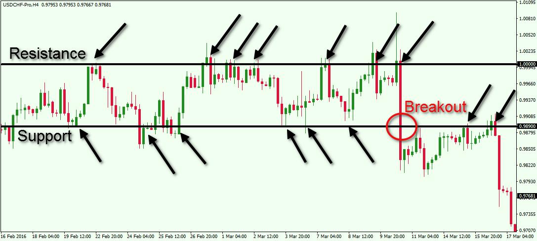 chart displaying different analysis