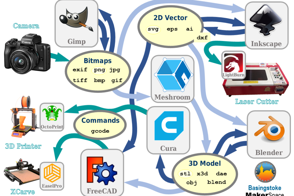 Map of files used by makers