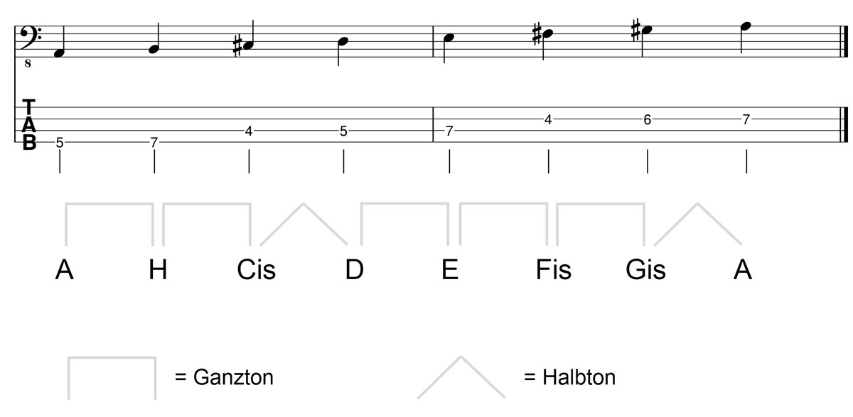 A Dur Tonleiter am Bass Kreuz