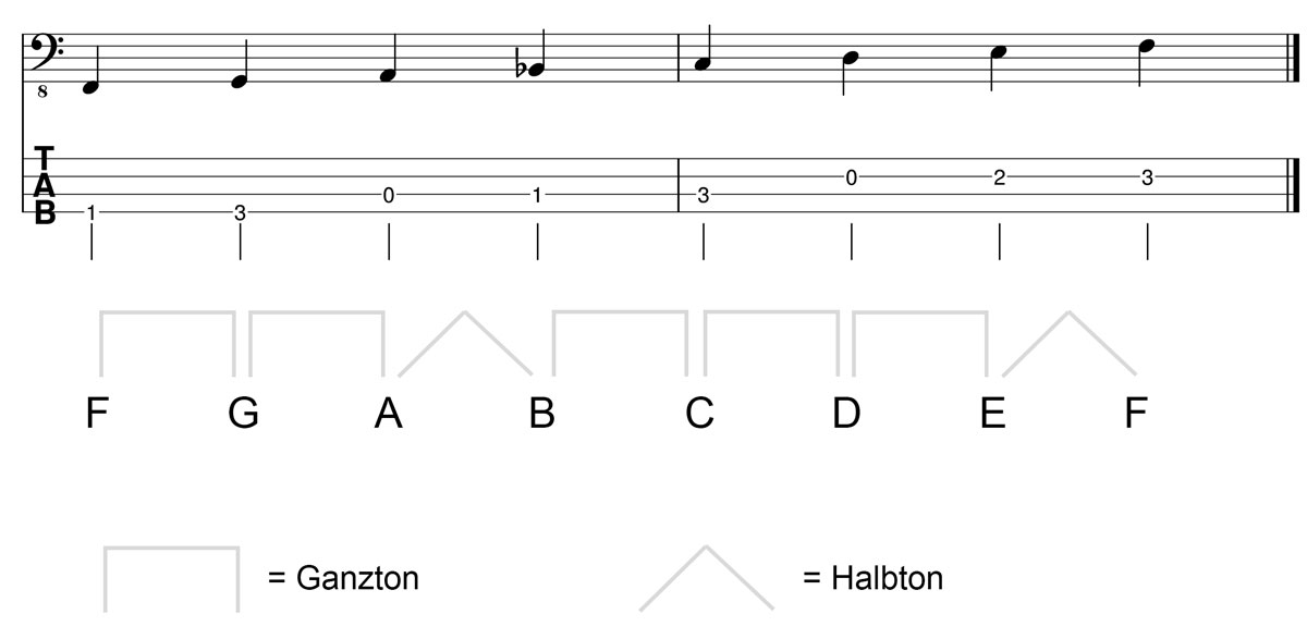 F Dur Tonleiter im Basschlüssel