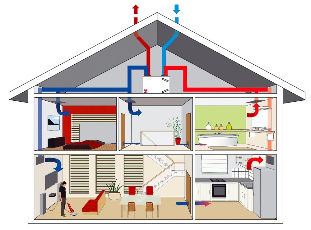 werking-ventilatiesysteem