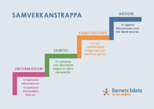 Samverkanstrappa som beskriver olika nivåer av samverkan för aktörer som finns runt ensamkommande barn