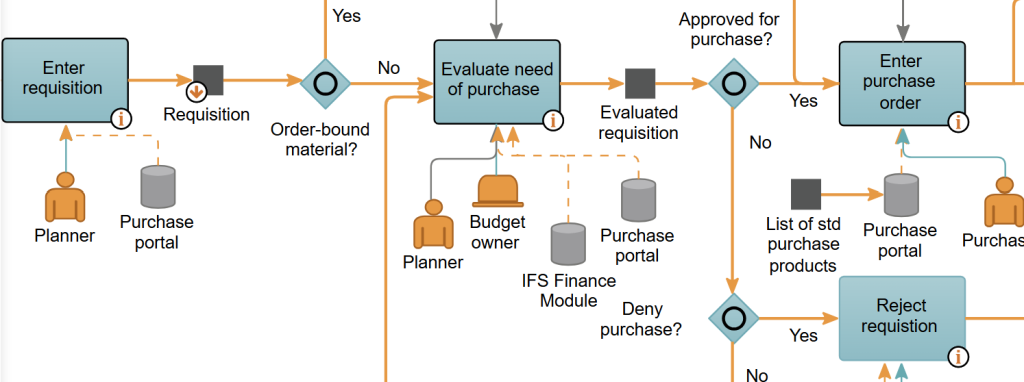 Een gedetailleerd voorbeeld van een Business Process Mapping flowchart met swimlanes en BPMN-symbolen.