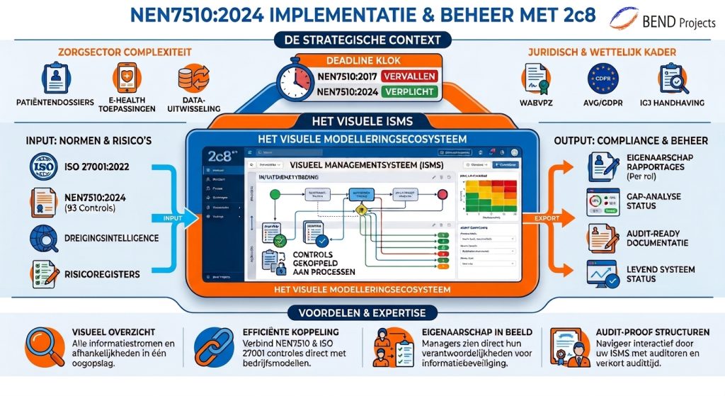 Schema van een visuele NEN7510:2024 en ISO 27001 implementatie in de zorg in 2c8 software, begeleid door Bend Projects.