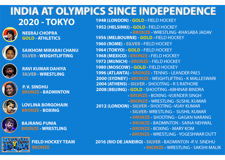 India at the Olympics