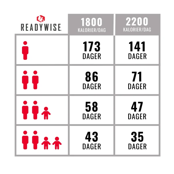 ReadyWise beredskapspakke 173 dager frokost og middag - Bilde 2