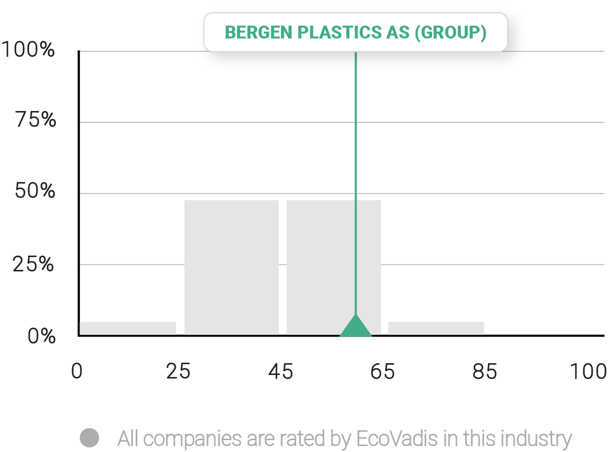 Take action Bergen Plastics