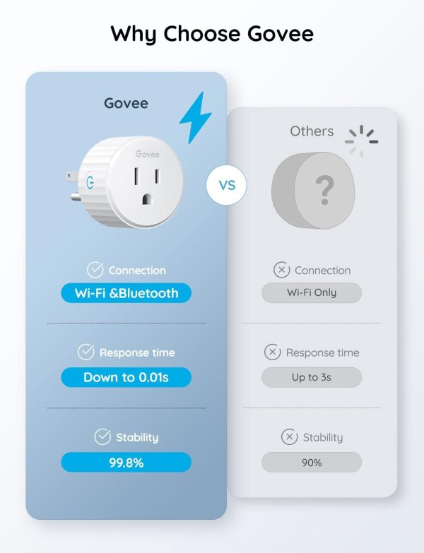 Govee Smart Plug, WiFi Plugs Work with Alexa & Google Assistant, Smart Outlet with Timer & Group Controller, WiFi Outlet for Home, No Hub Required, ETL & FCC Certified, 2.4G WiFi Only, 4 Pack - Image 5