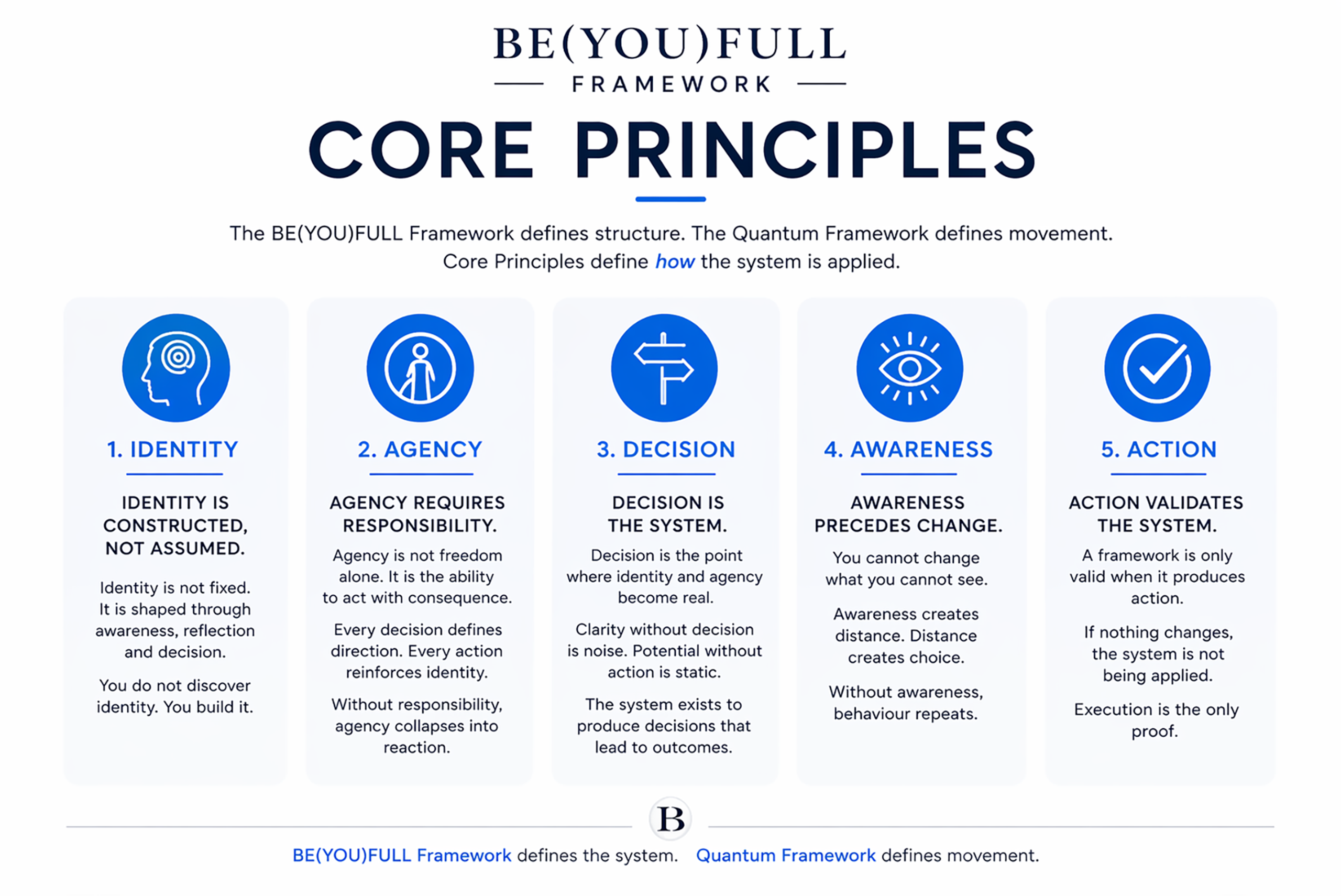 BE(YOU)FULL Core Principles Framework