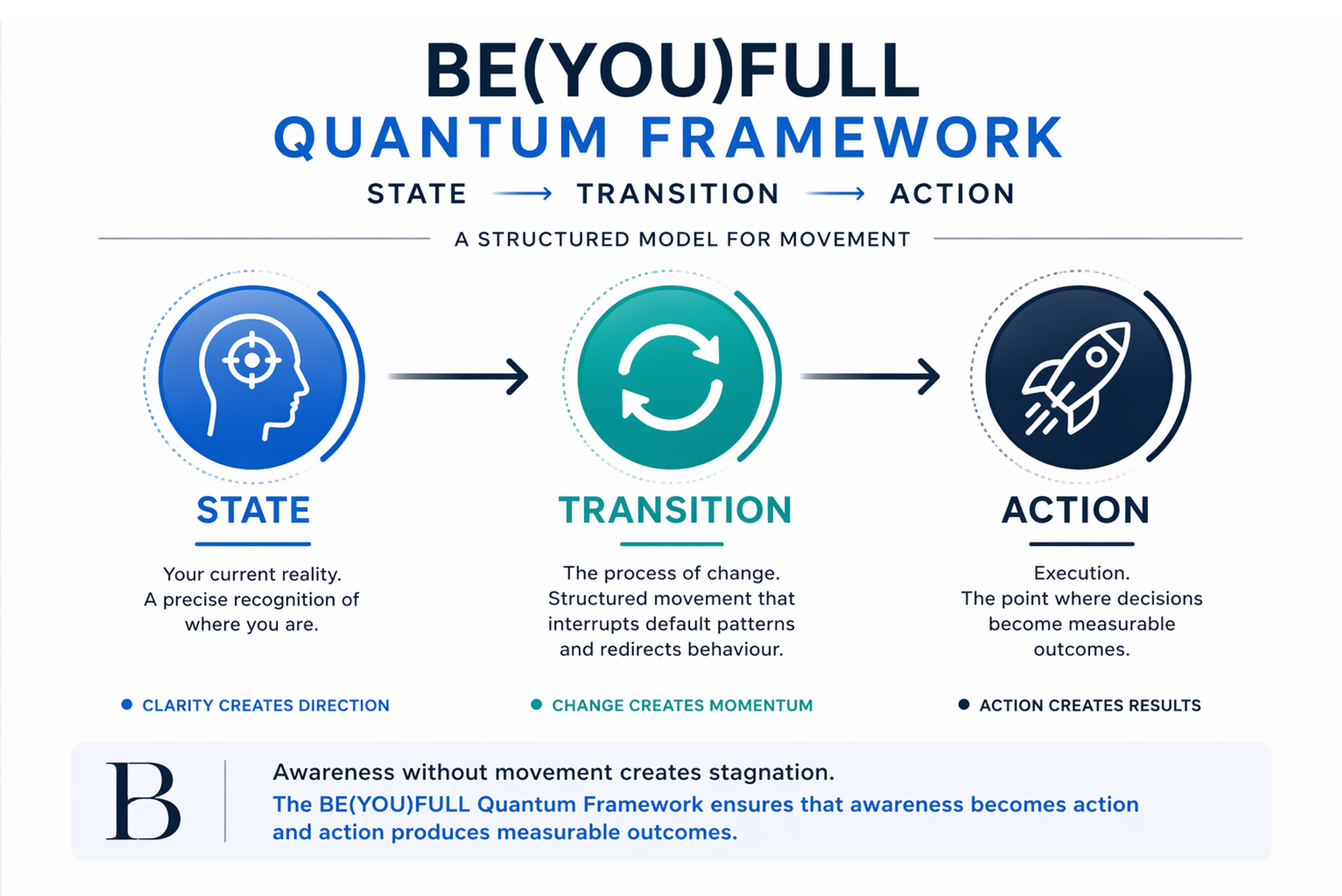 BE(YOU)FULL Quantum Framework showing movement through State, Transition and Action.
