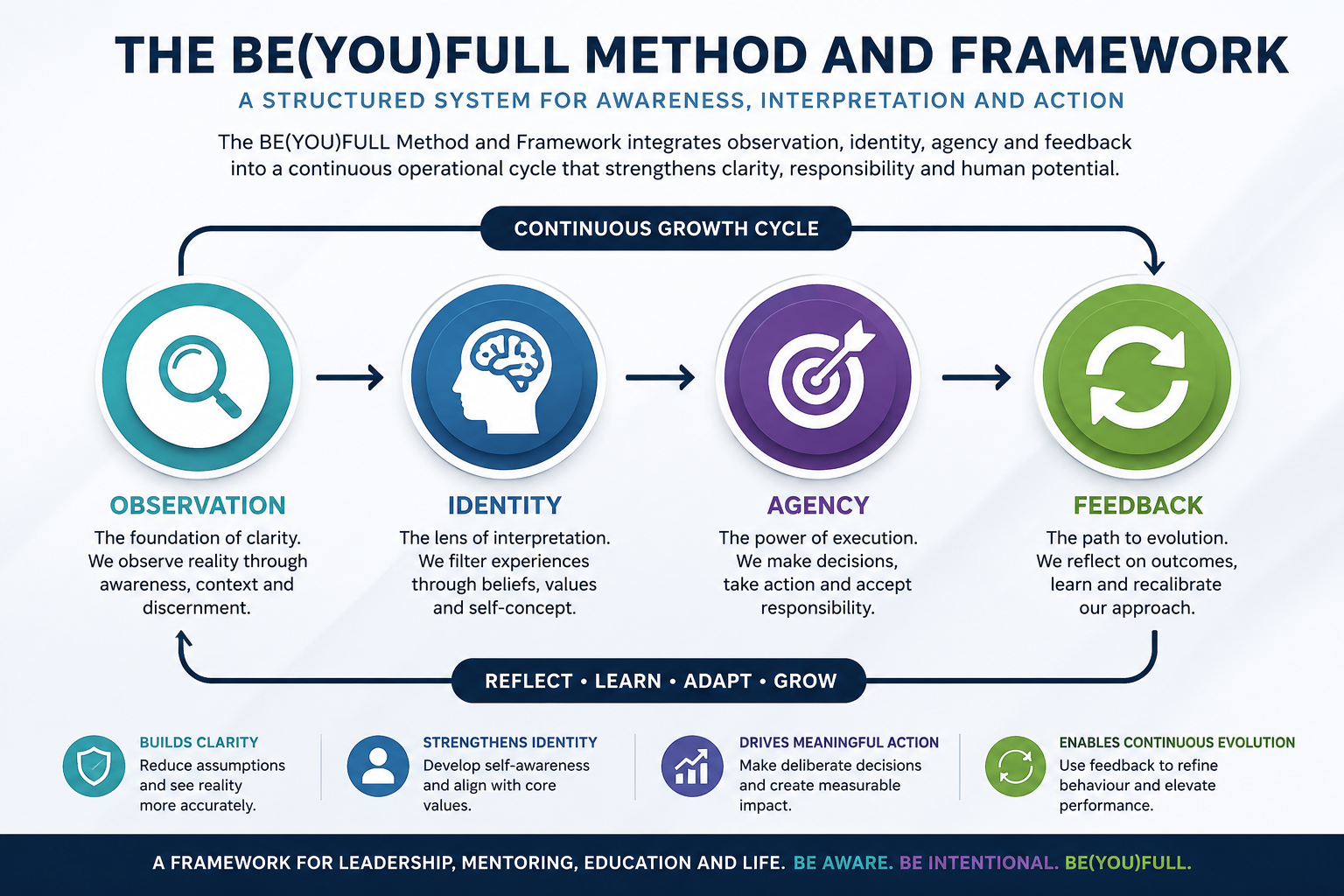 BE(YOU)FULL Method and Framework