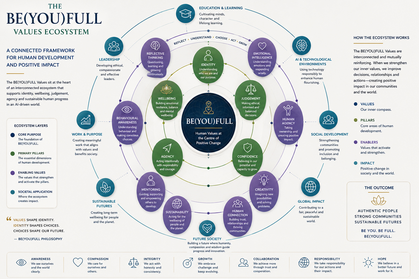 Human Possibilities Manifesto and Reflective Human Development