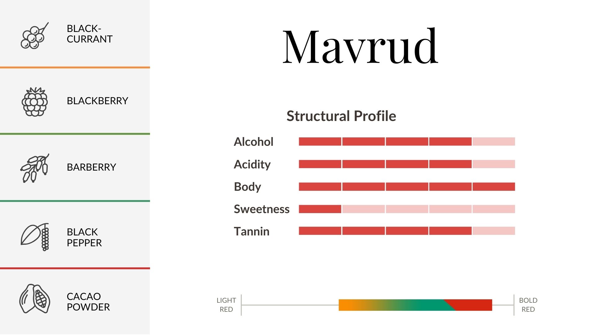 Mavrud Aroma & Flavour Profile Mavrud Aroma & Flavour Profile