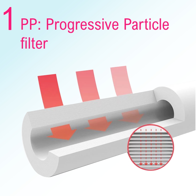 Bi-eau Waterzuivering – filter 1 – Progressief Denser Gelaagde en Geperste Katoenfilter