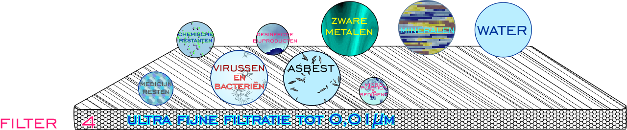Filter Bi-eau 4 - Ultrafijne filtratie tot 0,01 µm