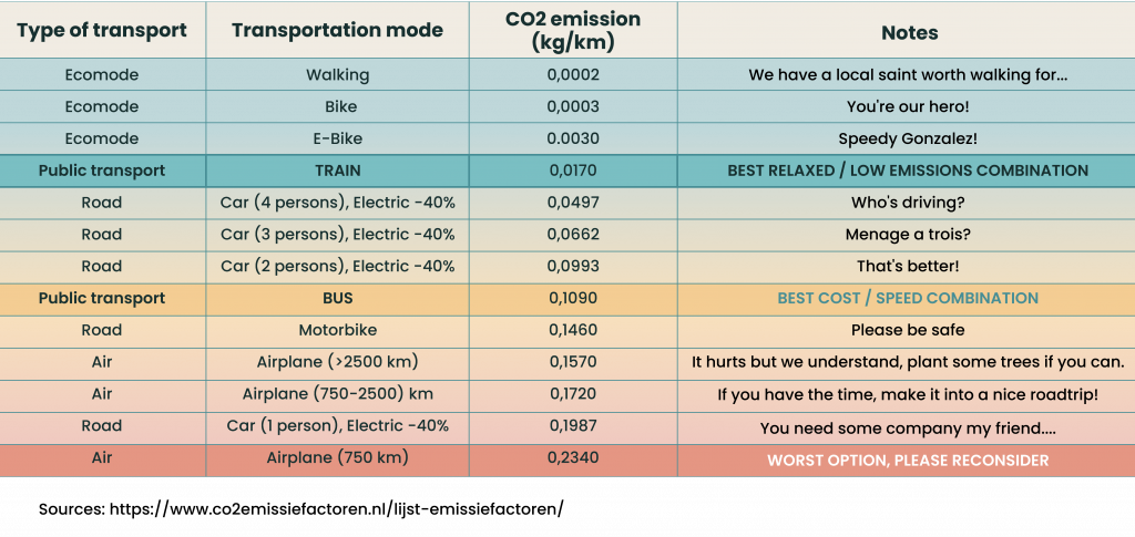 emissions travel chart