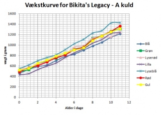 vækstkurve for Bikita\'s A-kuld 2012