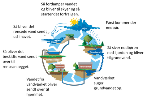 Spareråd til vand – Bispeparken