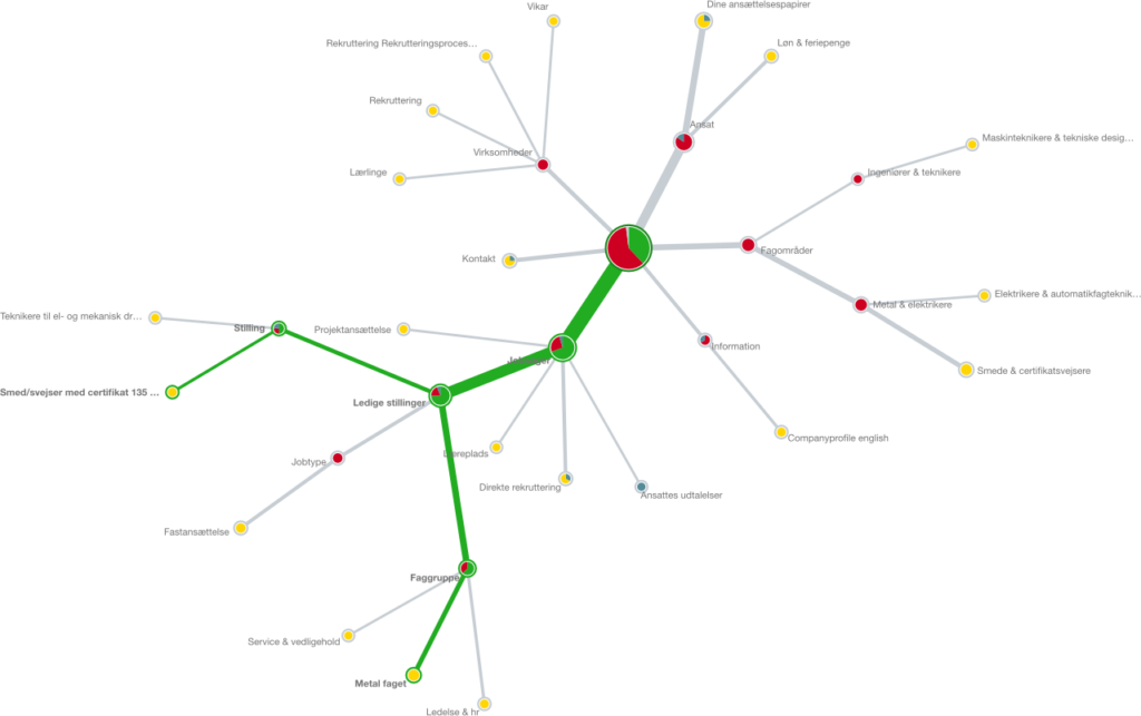 Resultat af Tree test på HR-Industries