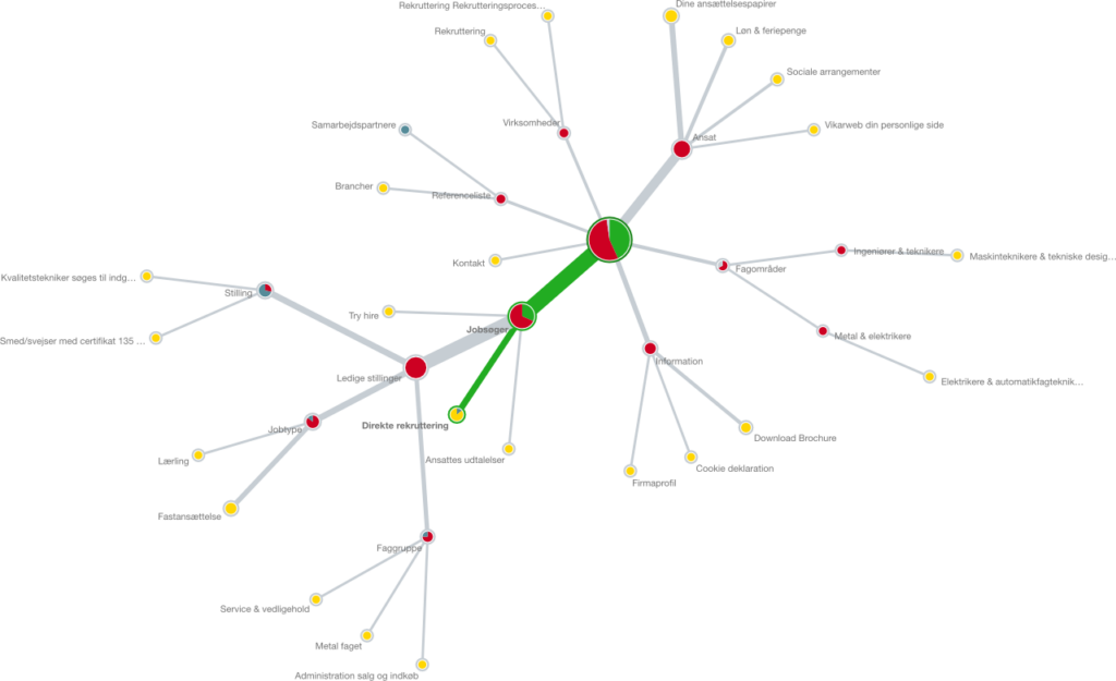 Resultat af Tree test på HR-Industries