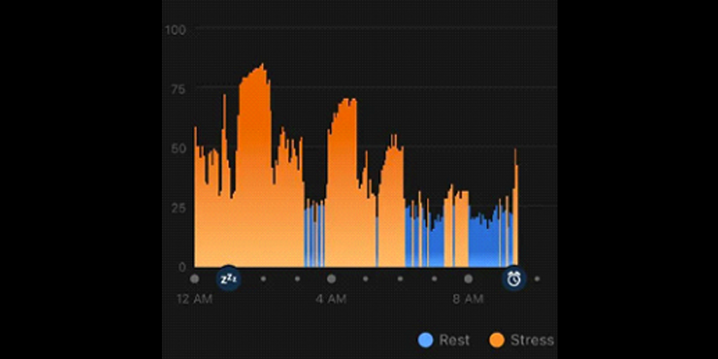 Mr. B. sleeps with a Garmin watch. His watch is showing up to 27% stress each night.