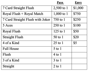 How do you calculate Pai Gow Poker odds?